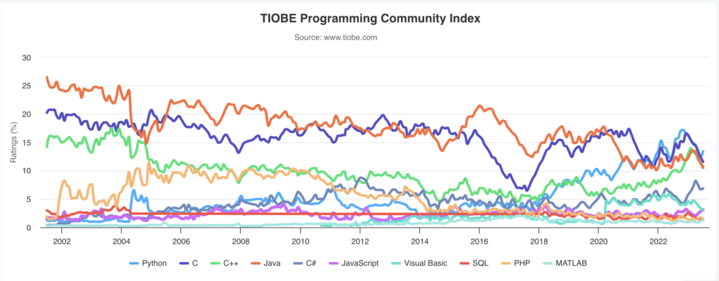 TIOBE Tread