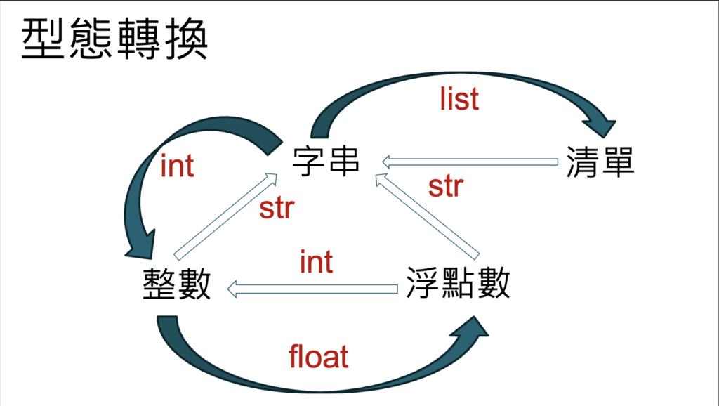 型態轉換