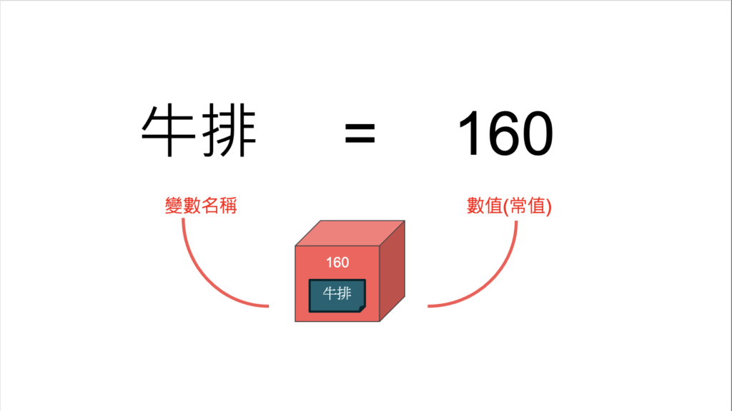 變數概念