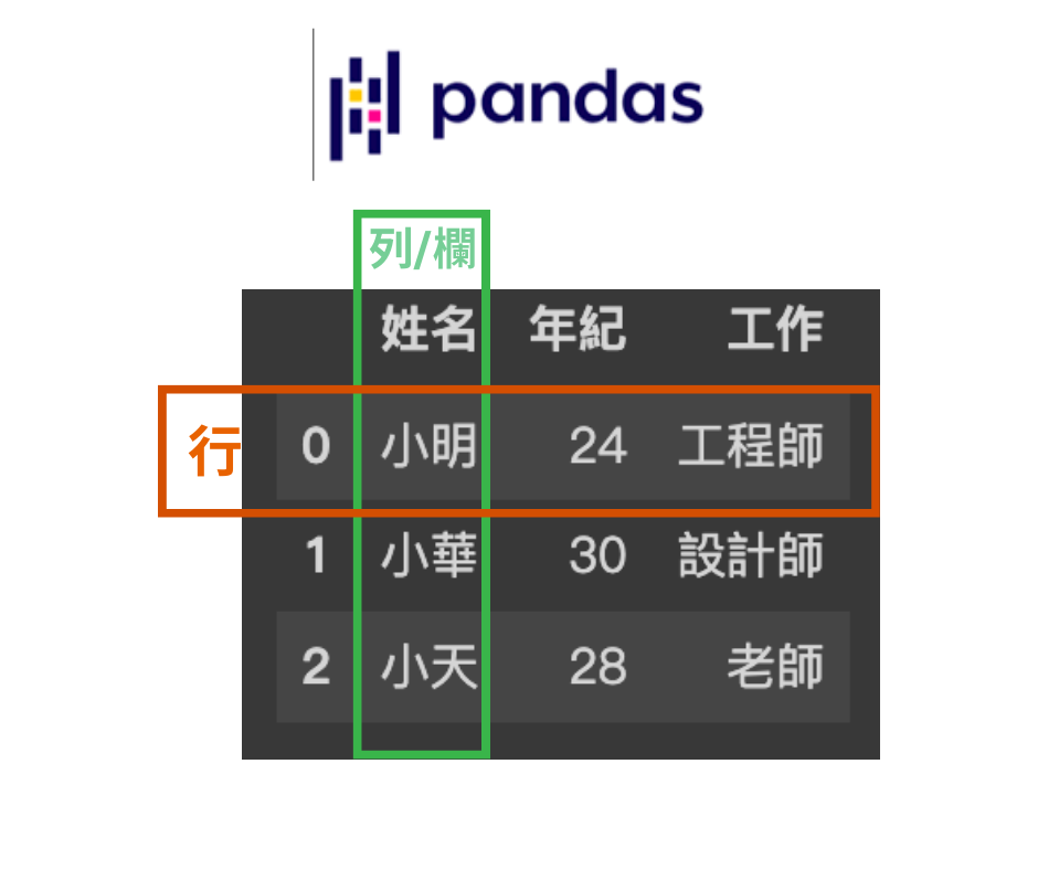 Pandas行列