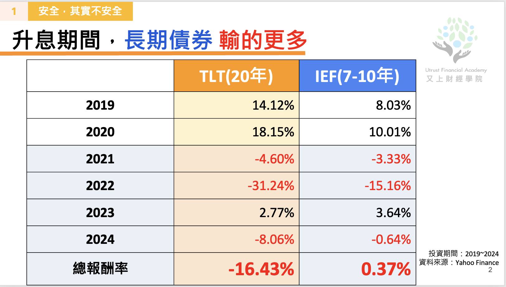 升息期間,長期債卷輸得更多2019-2024 ITL(20年) vs ITF(7-10年)總報酬率