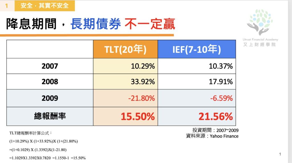 降息期間,長期債卷不一定贏
2007-2009 ITL(20年) vs ITF(7-10年)總報酬率