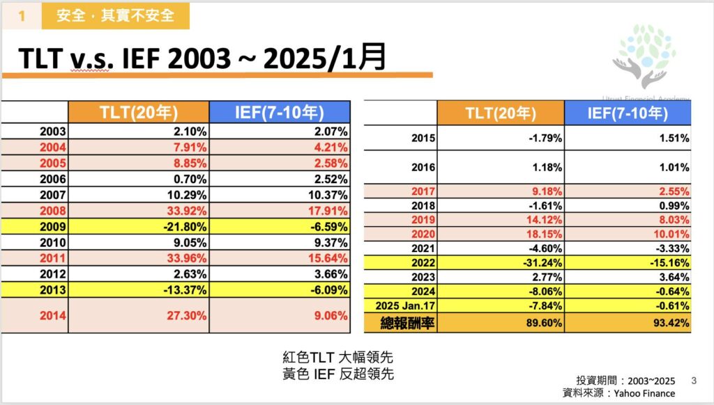2003~2025 TLTvsIEF年度報酬率 比較