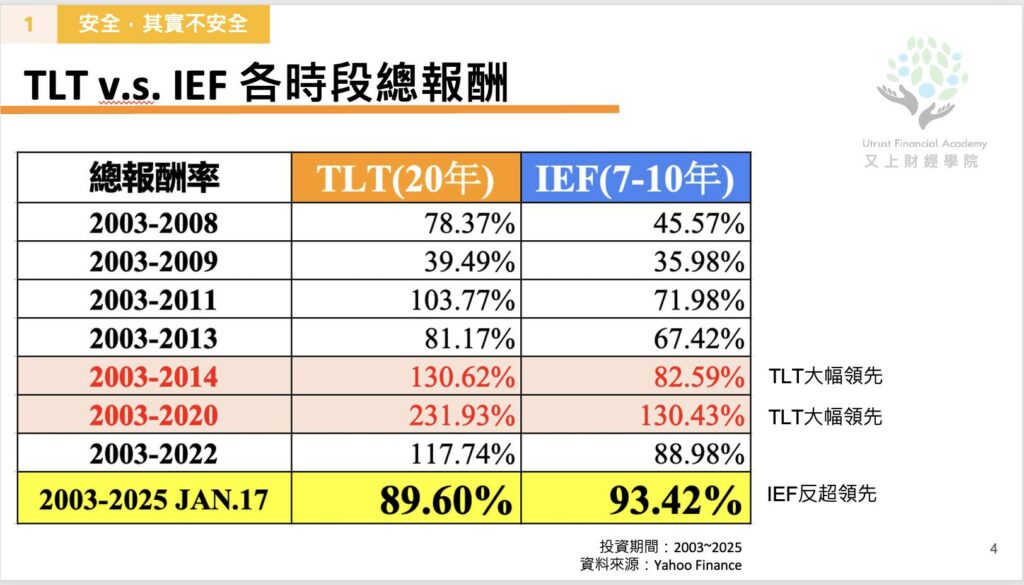 年度區間TLTvsIEF總報酬比較