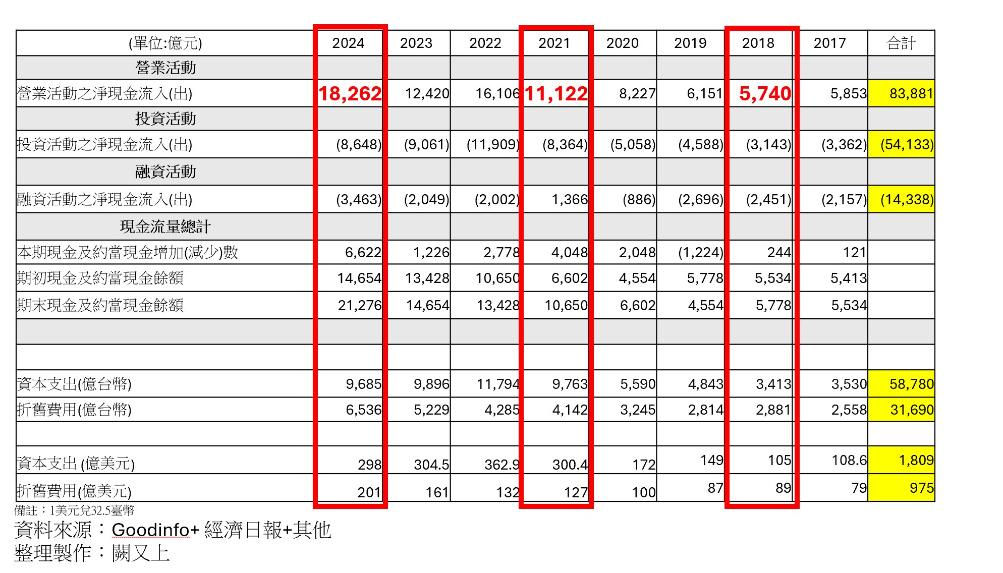 台積電資本支出表