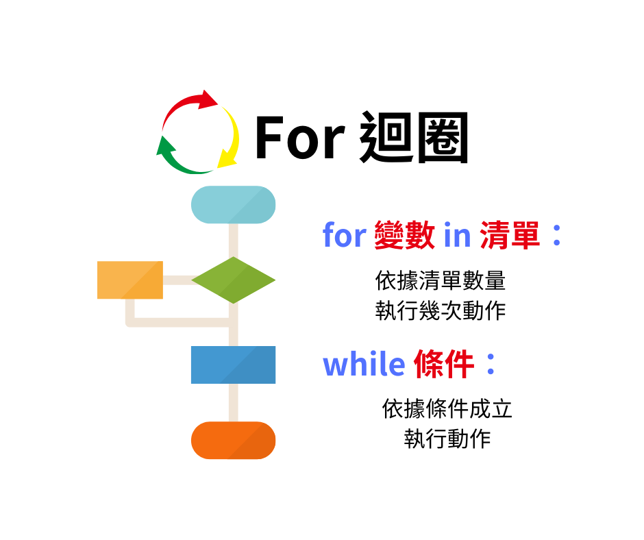 回圈格式