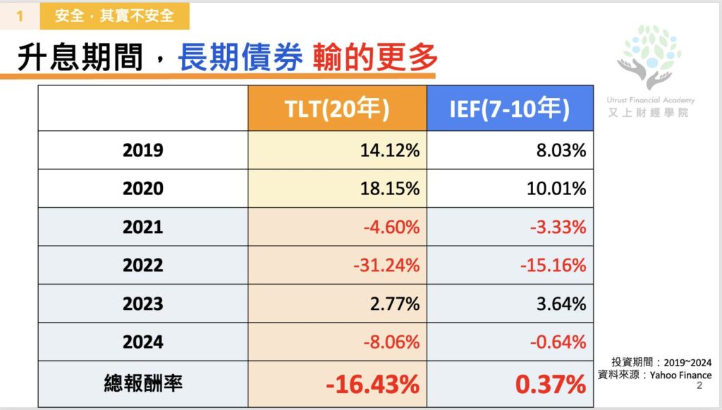 長期債卷輸的更多