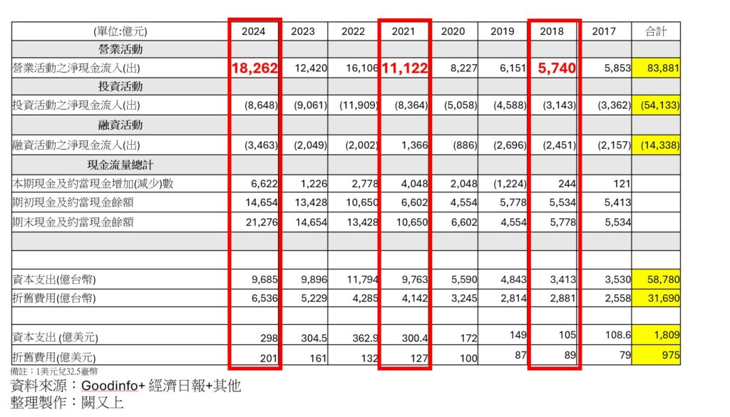台積電資本支出表