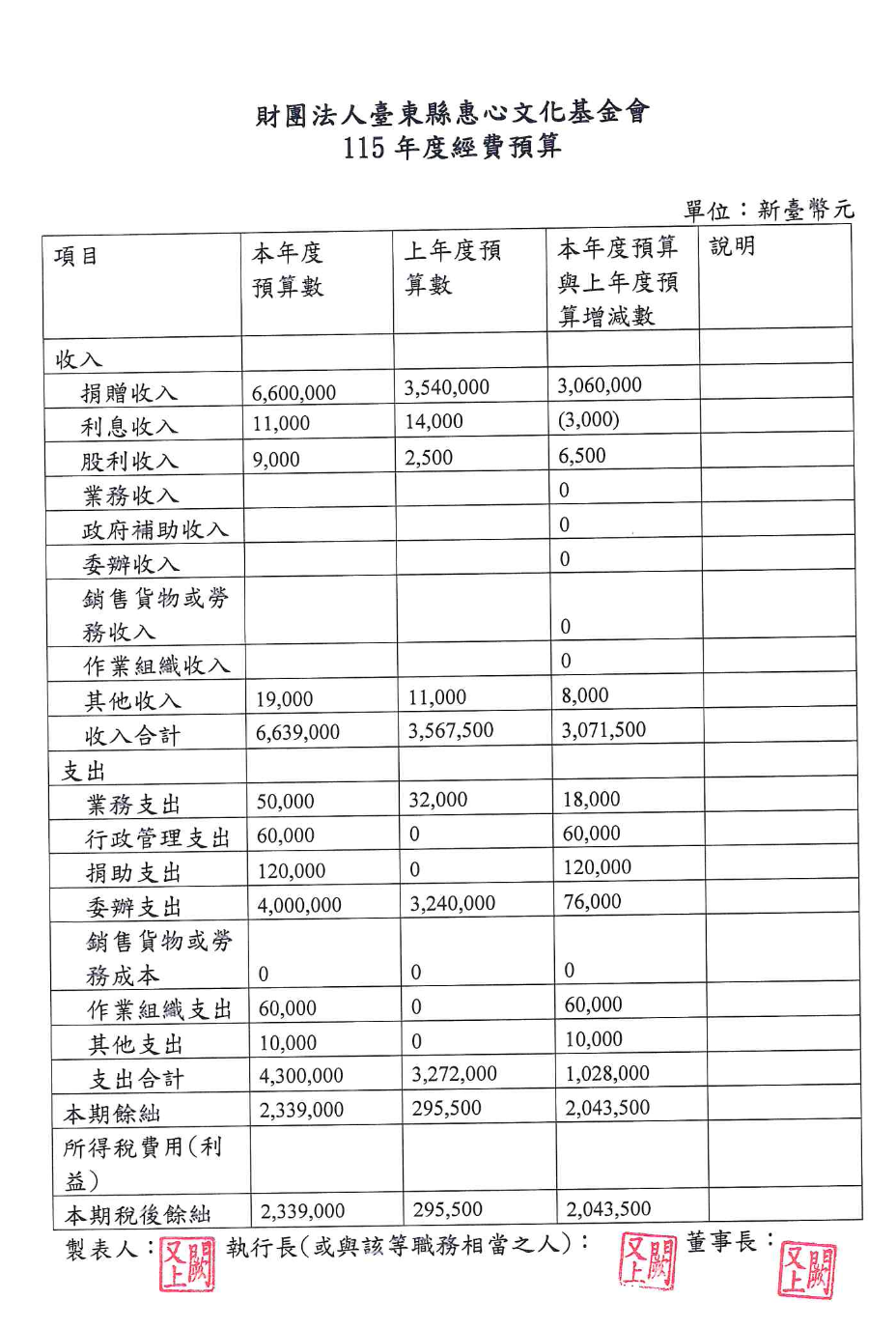 財團法人臺東縣惠心文化基金會115-年度經費預算